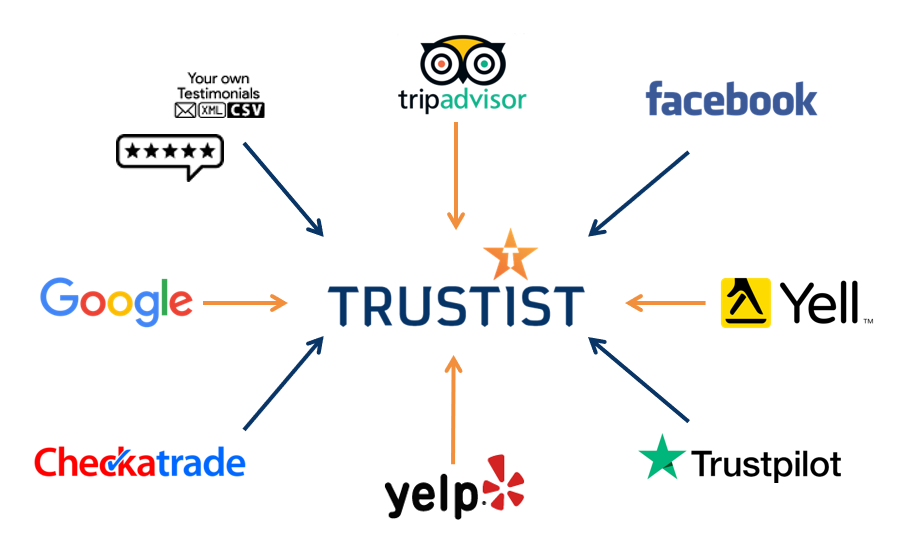 Aggregated reviews from multiple review sites