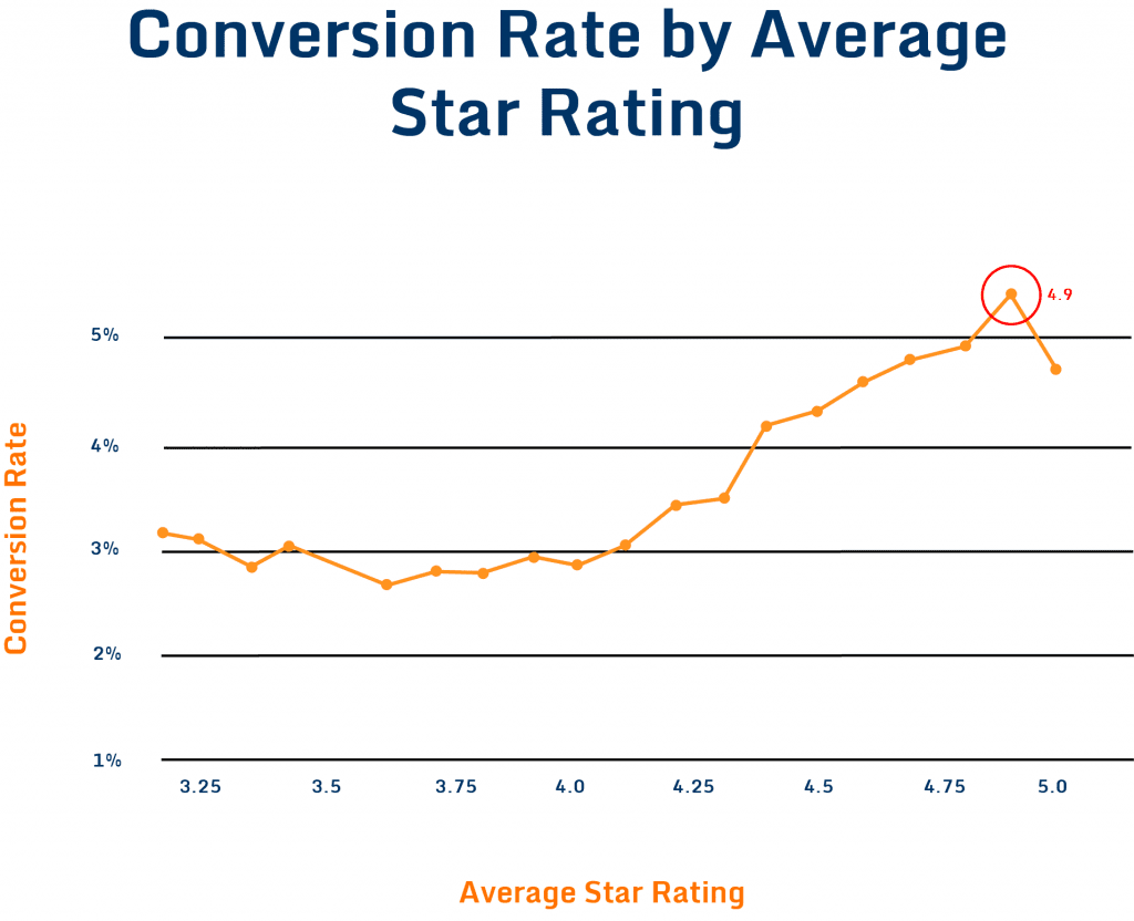 graoh showing review scores and conversion rate