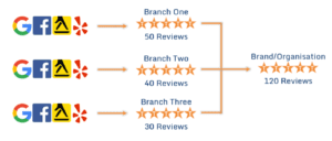 Review Aggregation Process