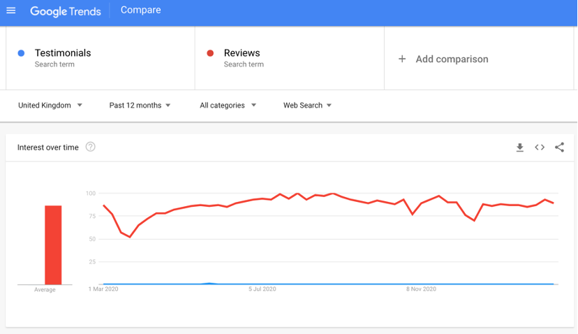 Comparing Reviews and Testimonials on Google Trends