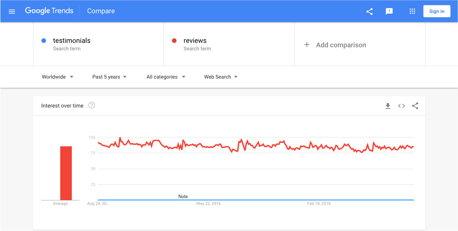 Google Trends comparison