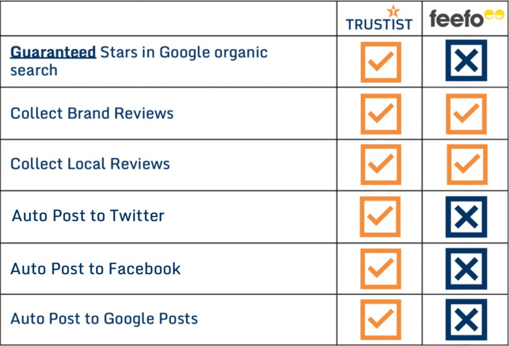 trustist vs feefo